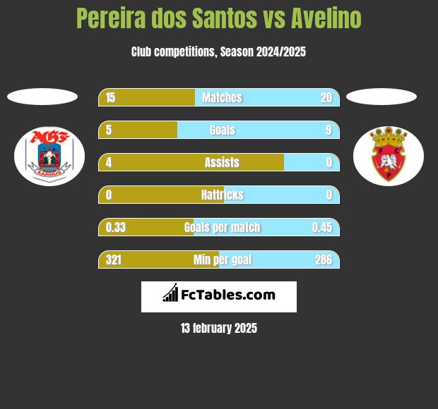 Pereira dos Santos vs Avelino h2h player stats