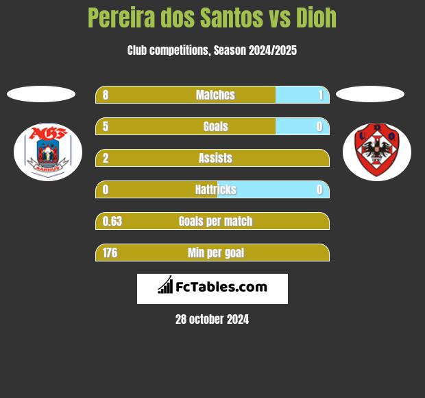 Pereira dos Santos vs Dioh h2h player stats