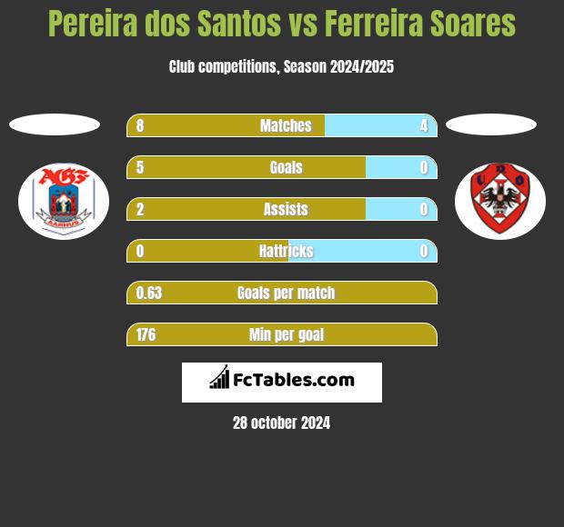 Pereira dos Santos vs Ferreira Soares h2h player stats