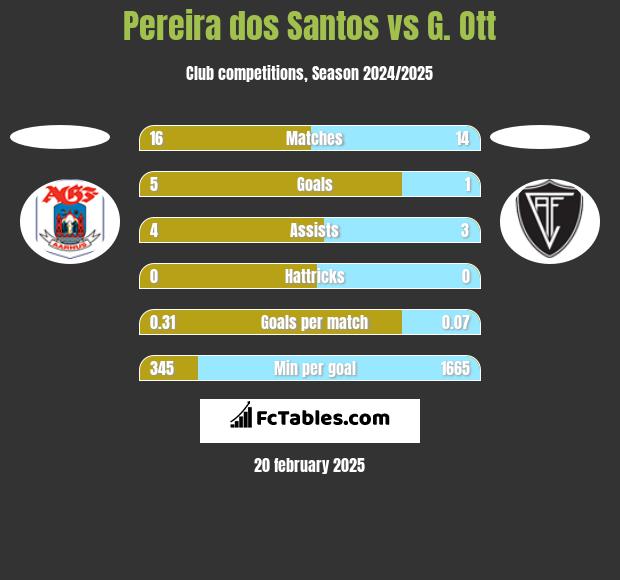 Pereira dos Santos vs G. Ott h2h player stats