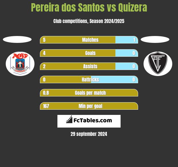 Pereira dos Santos vs Quizera h2h player stats