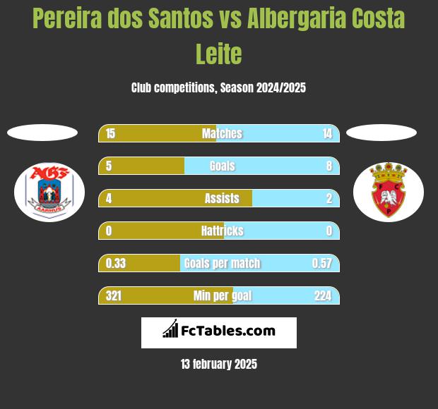 Pereira dos Santos vs Albergaria Costa Leite h2h player stats