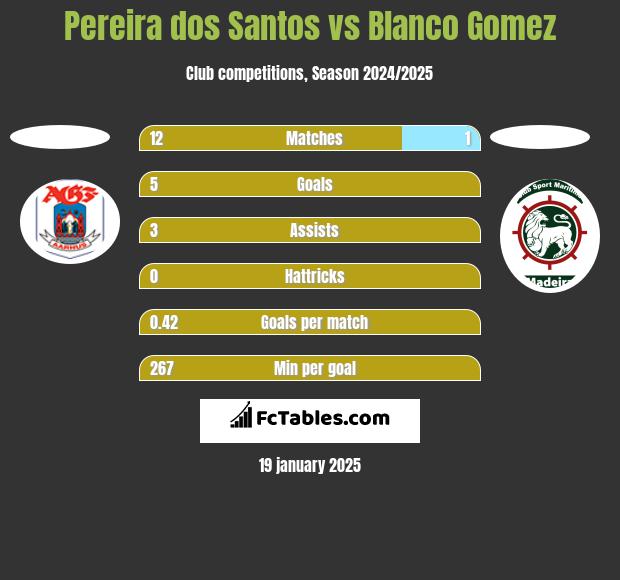 Pereira dos Santos vs Blanco Gomez h2h player stats