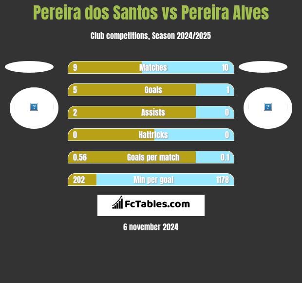 Pereira dos Santos vs Pereira Alves h2h player stats