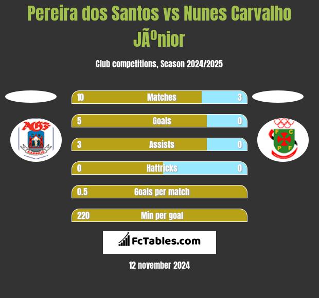 Pereira dos Santos vs Nunes Carvalho JÃºnior h2h player stats