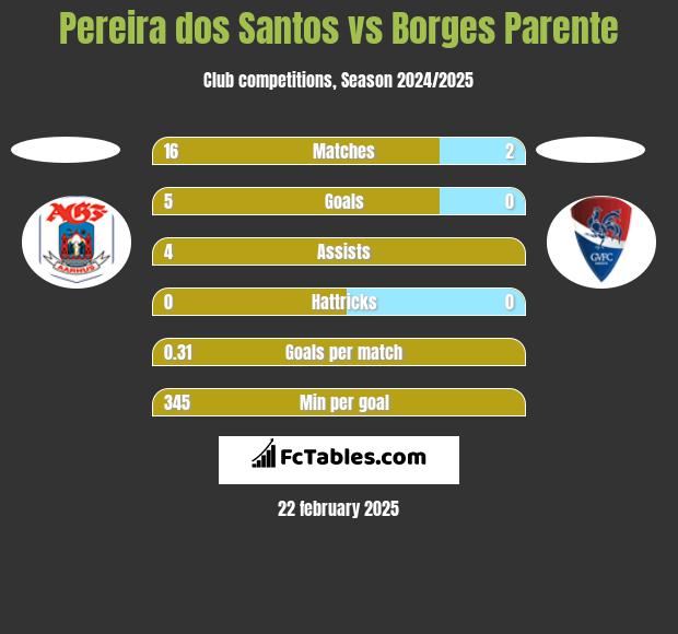 Pereira dos Santos vs Borges Parente h2h player stats