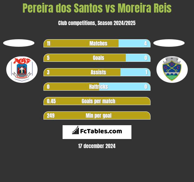 Pereira dos Santos vs Moreira Reis h2h player stats