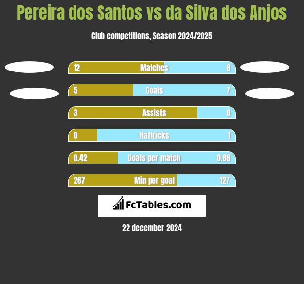 Pereira dos Santos vs da Silva dos Anjos h2h player stats