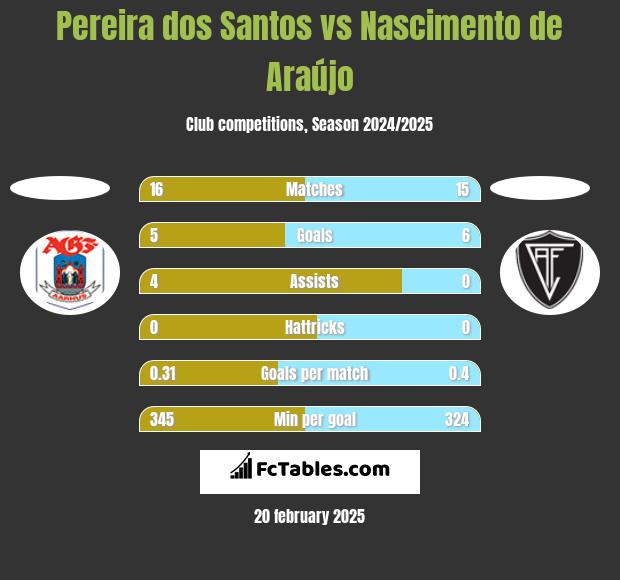 Pereira dos Santos vs Nascimento de Araújo h2h player stats