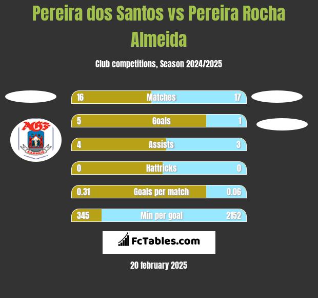 Pereira dos Santos vs Pereira Rocha Almeida h2h player stats