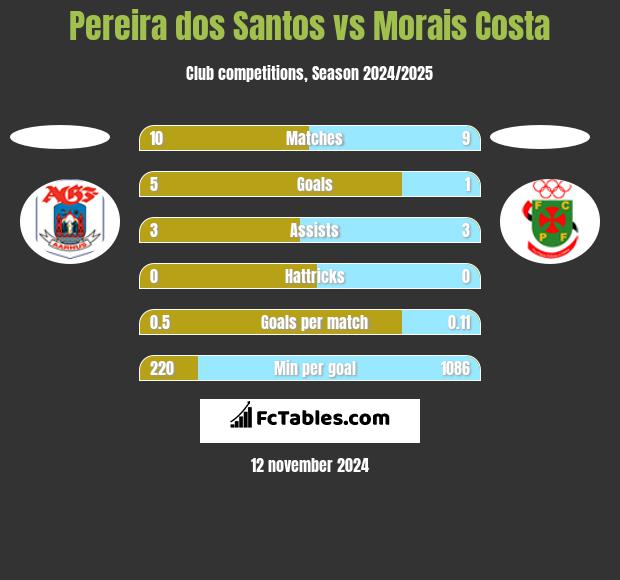 Pereira dos Santos vs Morais Costa h2h player stats