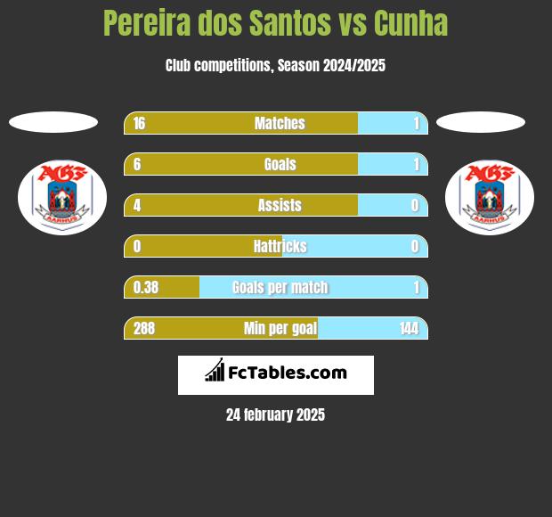 Pereira dos Santos vs Cunha h2h player stats