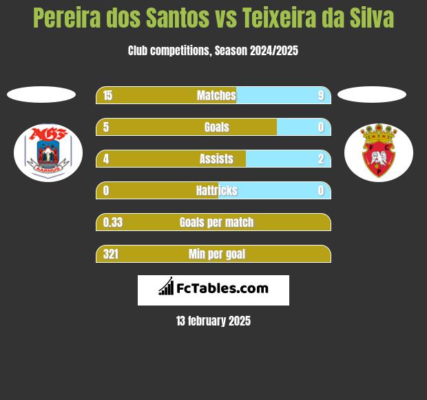 Pereira dos Santos vs Teixeira da Silva h2h player stats