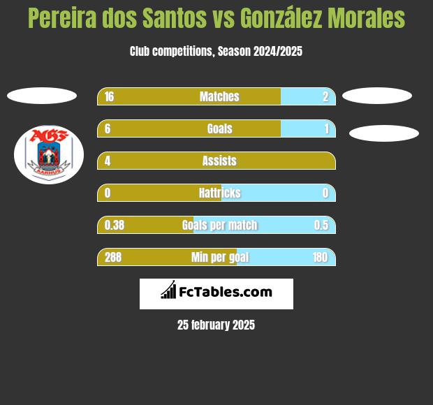 Pereira dos Santos vs González Morales h2h player stats