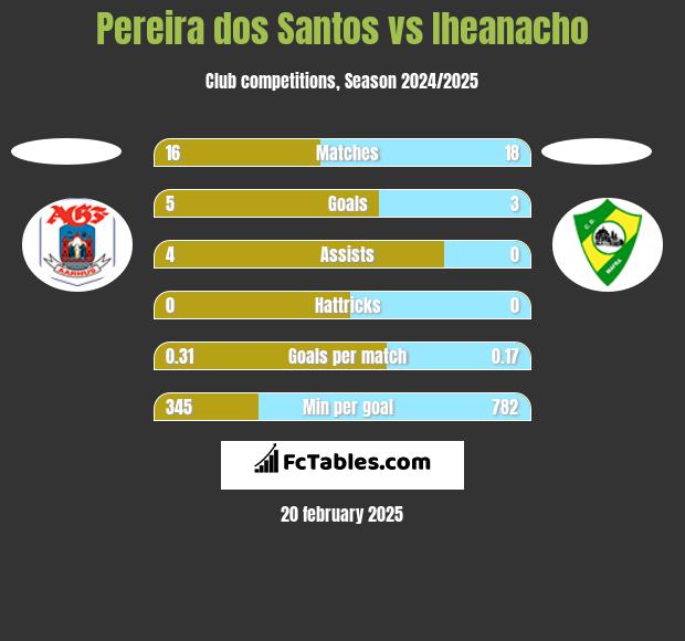 Pereira dos Santos vs Iheanacho h2h player stats