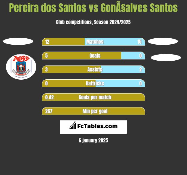 Pereira dos Santos vs GonÃ§alves Santos h2h player stats