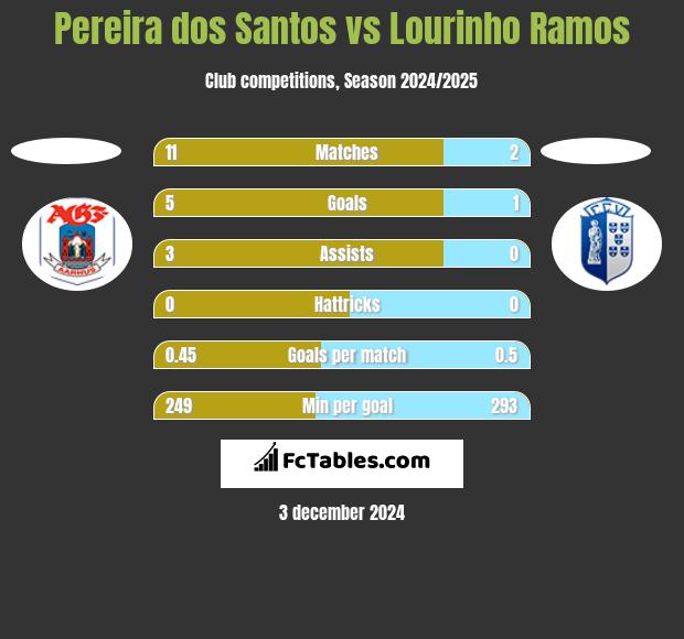 Pereira dos Santos vs Lourinho Ramos h2h player stats