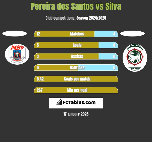 Pereira dos Santos vs Silva h2h player stats