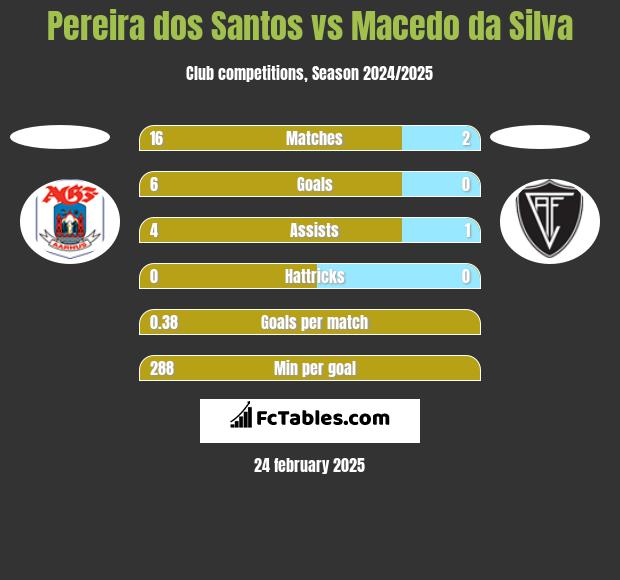 Pereira dos Santos vs Macedo da Silva h2h player stats