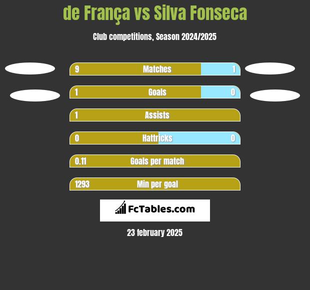 de França vs Silva Fonseca h2h player stats