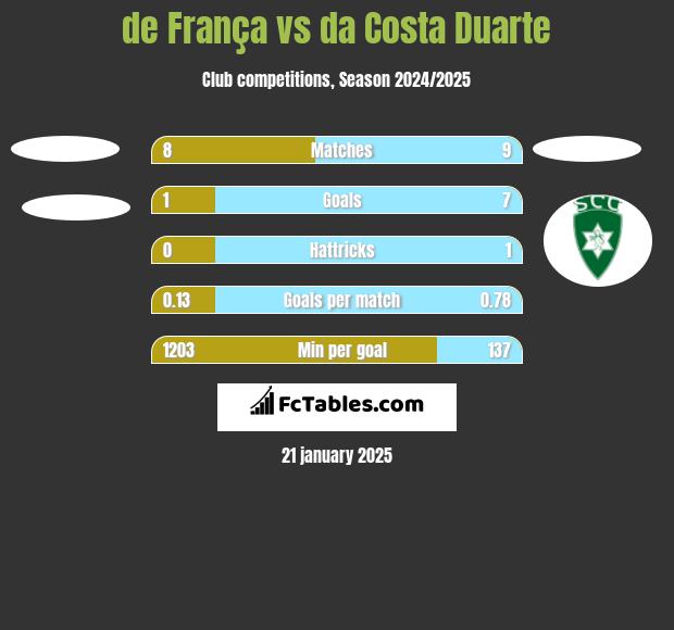 de França vs da Costa Duarte h2h player stats