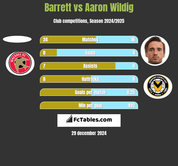 Barrett vs Aaron Wildig h2h player stats