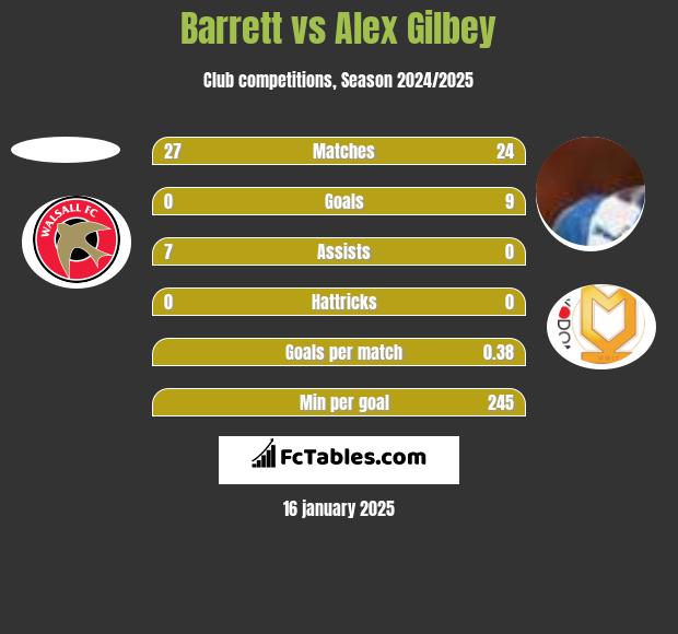 Barrett vs Alex Gilbey h2h player stats