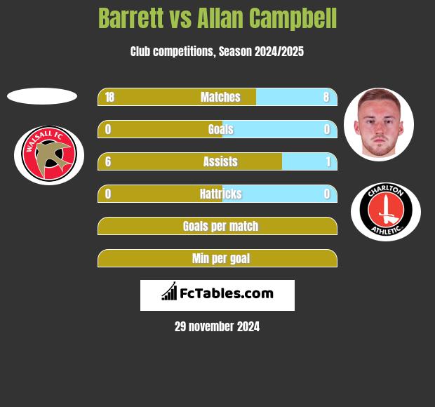 Barrett vs Allan Campbell h2h player stats