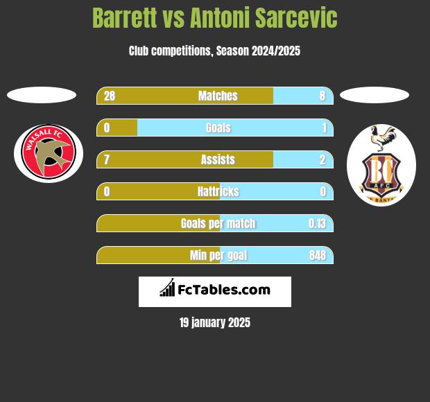 Barrett vs Antoni Sarcevic h2h player stats