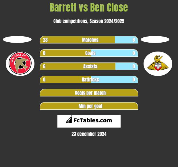 Barrett vs Ben Close h2h player stats