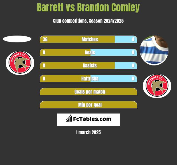 Barrett vs Brandon Comley h2h player stats