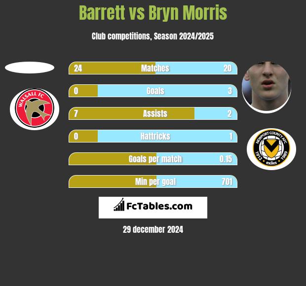 Barrett vs Bryn Morris h2h player stats