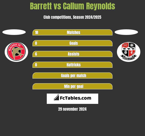 Barrett vs Callum Reynolds h2h player stats