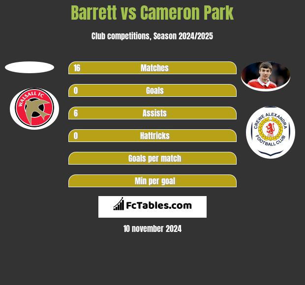 Barrett vs Cameron Park h2h player stats