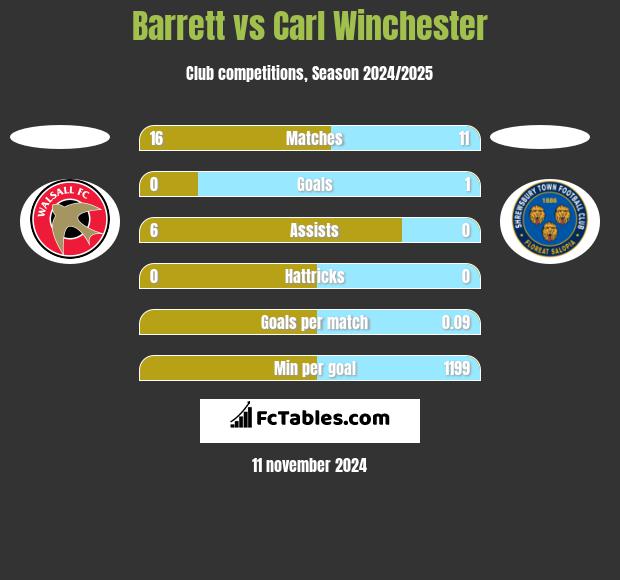 Barrett vs Carl Winchester h2h player stats