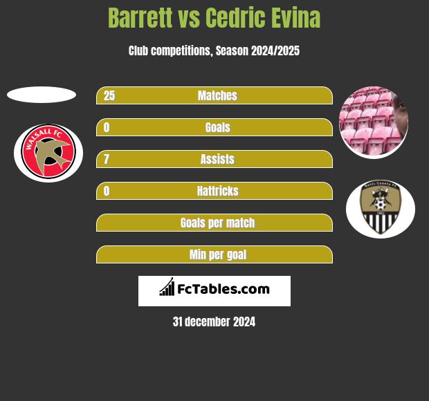 Barrett vs Cedric Evina h2h player stats