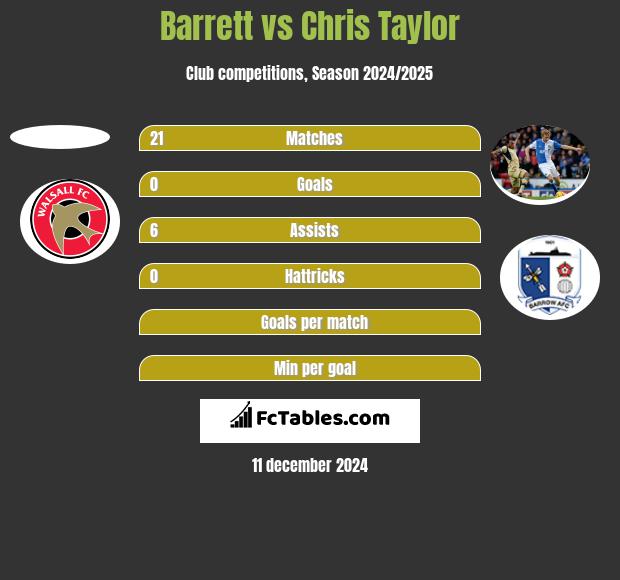 Barrett vs Chris Taylor h2h player stats