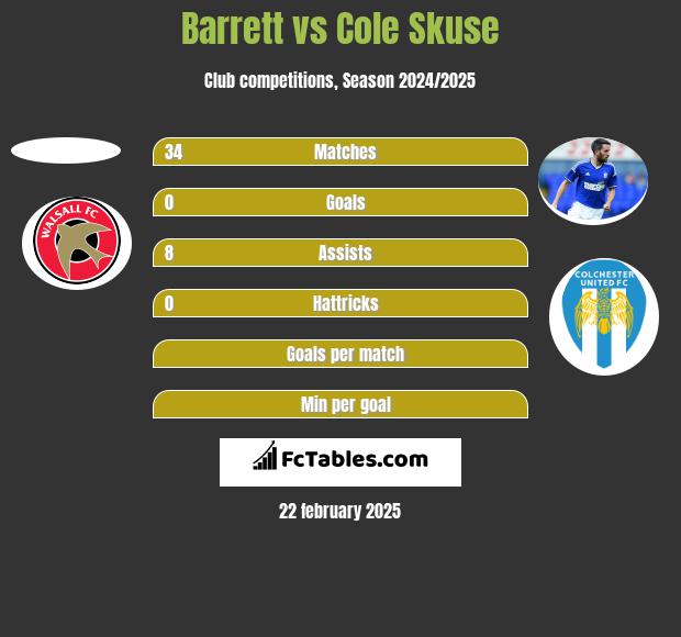 Barrett vs Cole Skuse h2h player stats