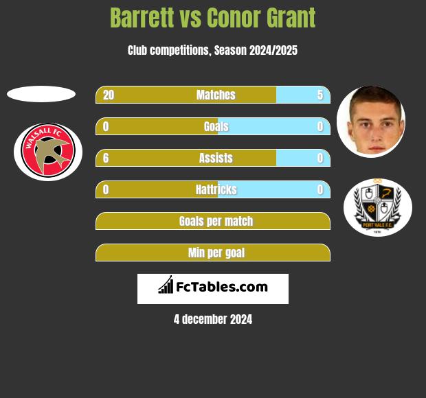 Barrett vs Conor Grant h2h player stats