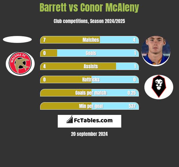 Barrett vs Conor McAleny h2h player stats