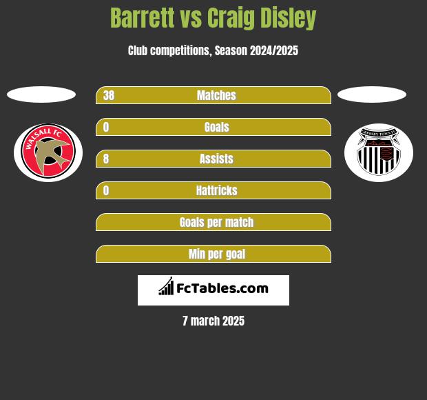 Barrett vs Craig Disley h2h player stats