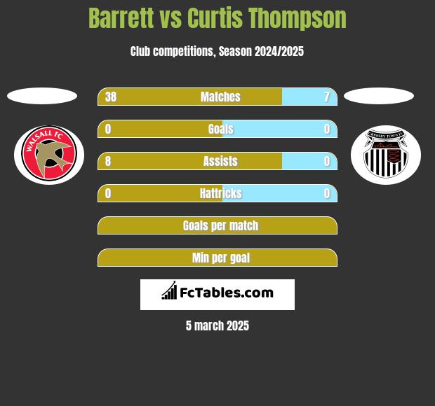 Barrett vs Curtis Thompson h2h player stats