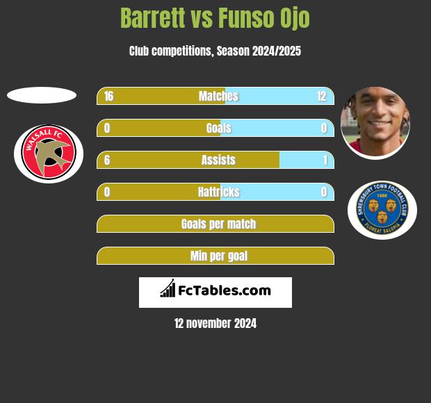 Barrett vs Funso Ojo h2h player stats