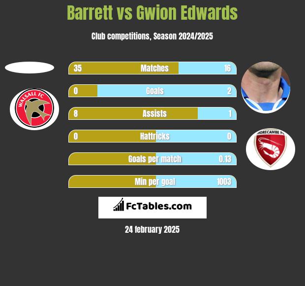 Barrett vs Gwion Edwards h2h player stats