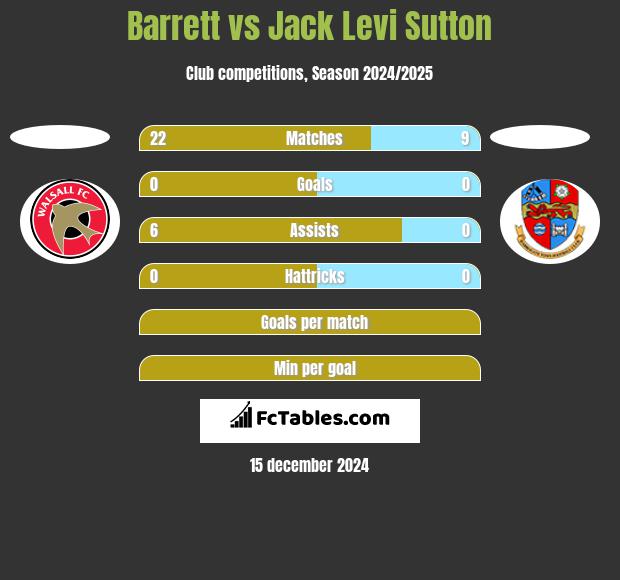 Barrett vs Jack Levi Sutton h2h player stats