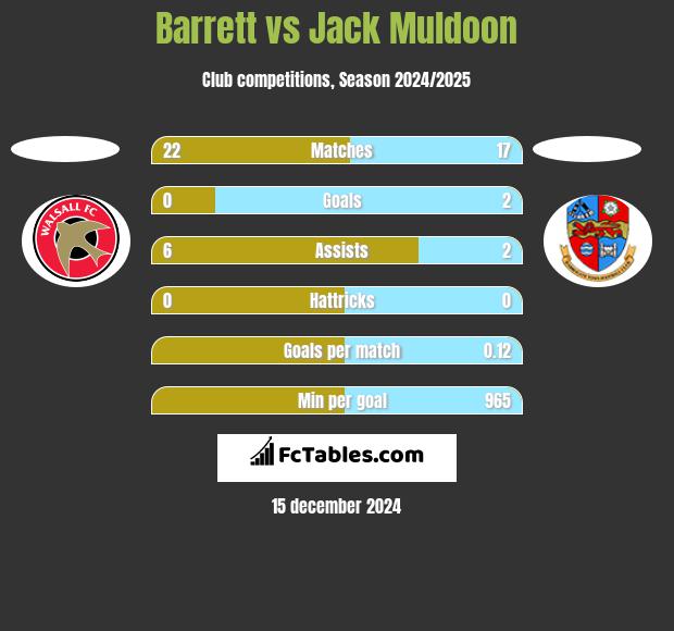 Barrett vs Jack Muldoon h2h player stats