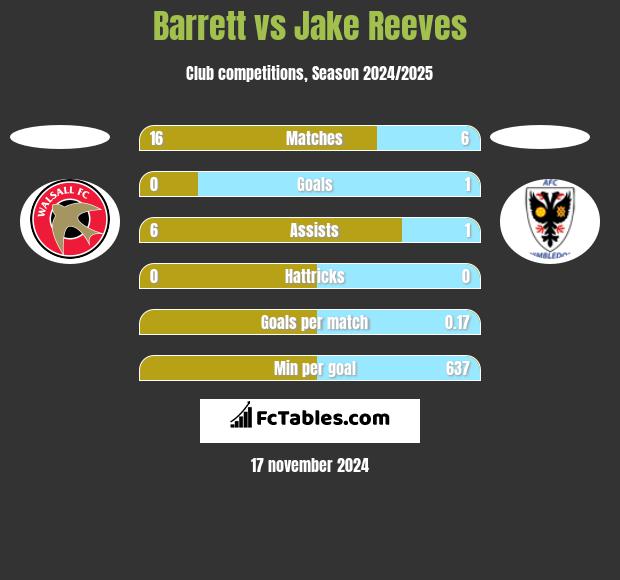 Barrett vs Jake Reeves h2h player stats