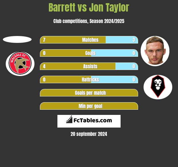 Barrett vs Jon Taylor h2h player stats