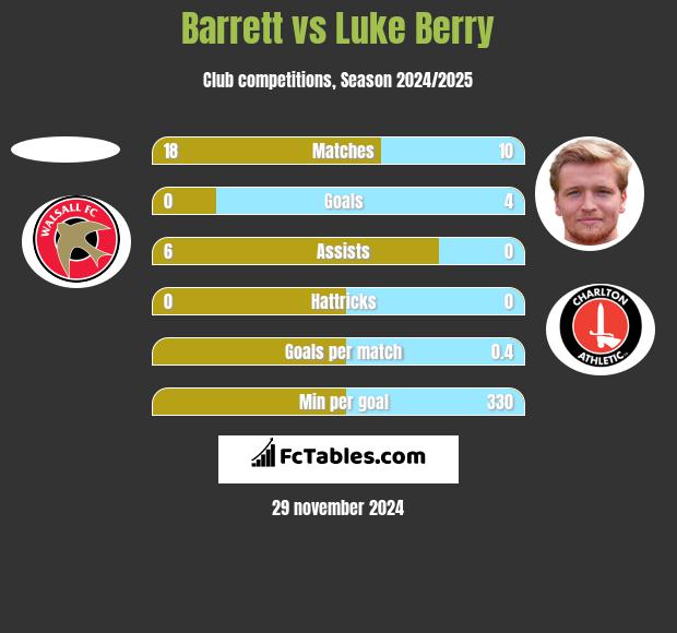 Barrett vs Luke Berry h2h player stats