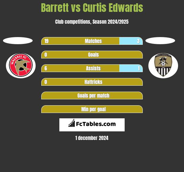 Barrett vs Curtis Edwards h2h player stats